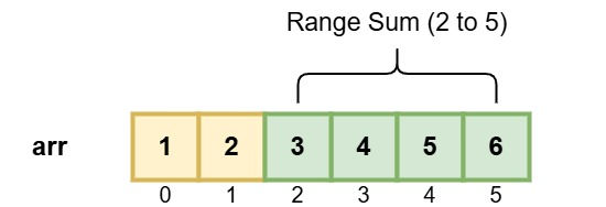 Input array showing needed range sum