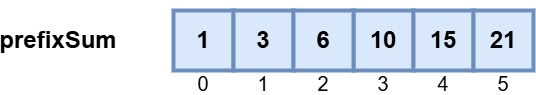 Prefix sum array for arr