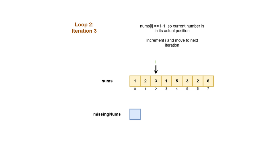 Pictorial depiction of the working of the algorithm 19