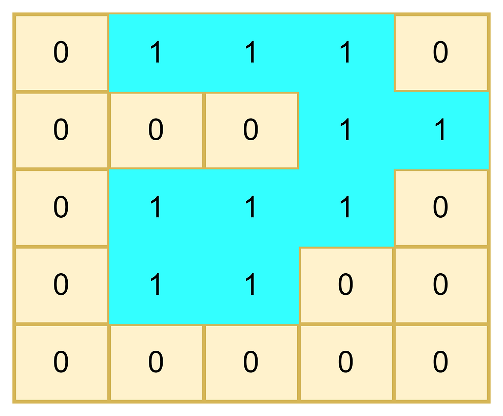 number of islands example 1 in input matrix explanation