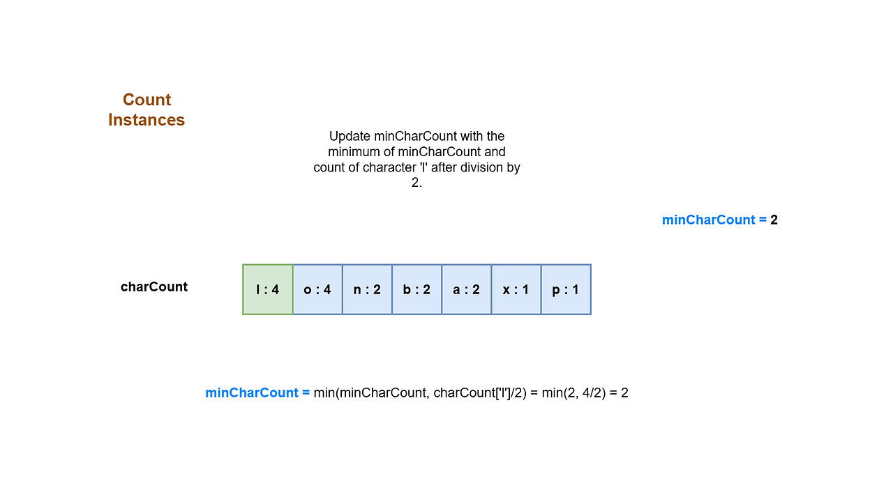Pictorial depiction of the working of the algorithm 13