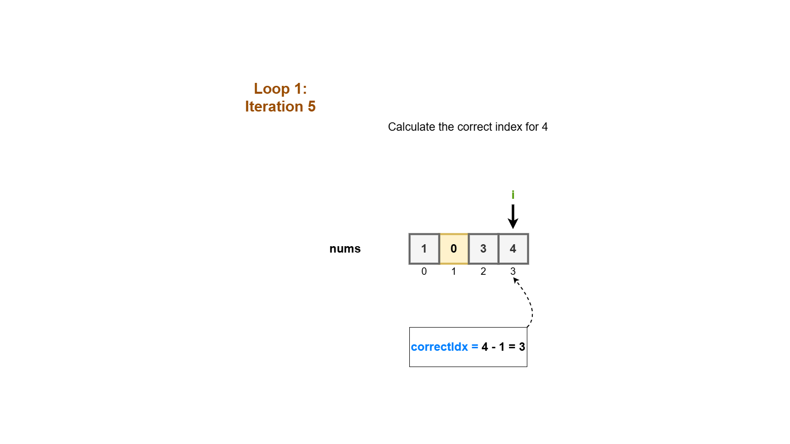 LeetCode - Missing Number Fastest Solution