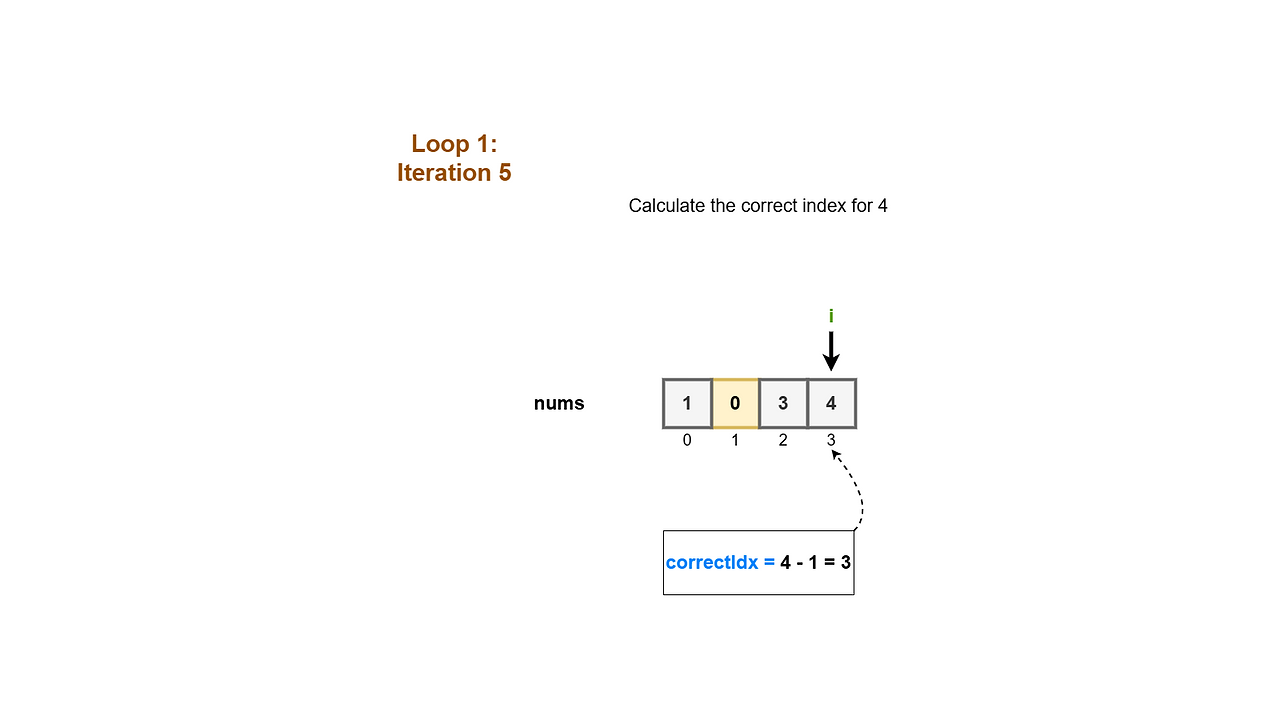Pictorial depiction of the working of the algorithm 9