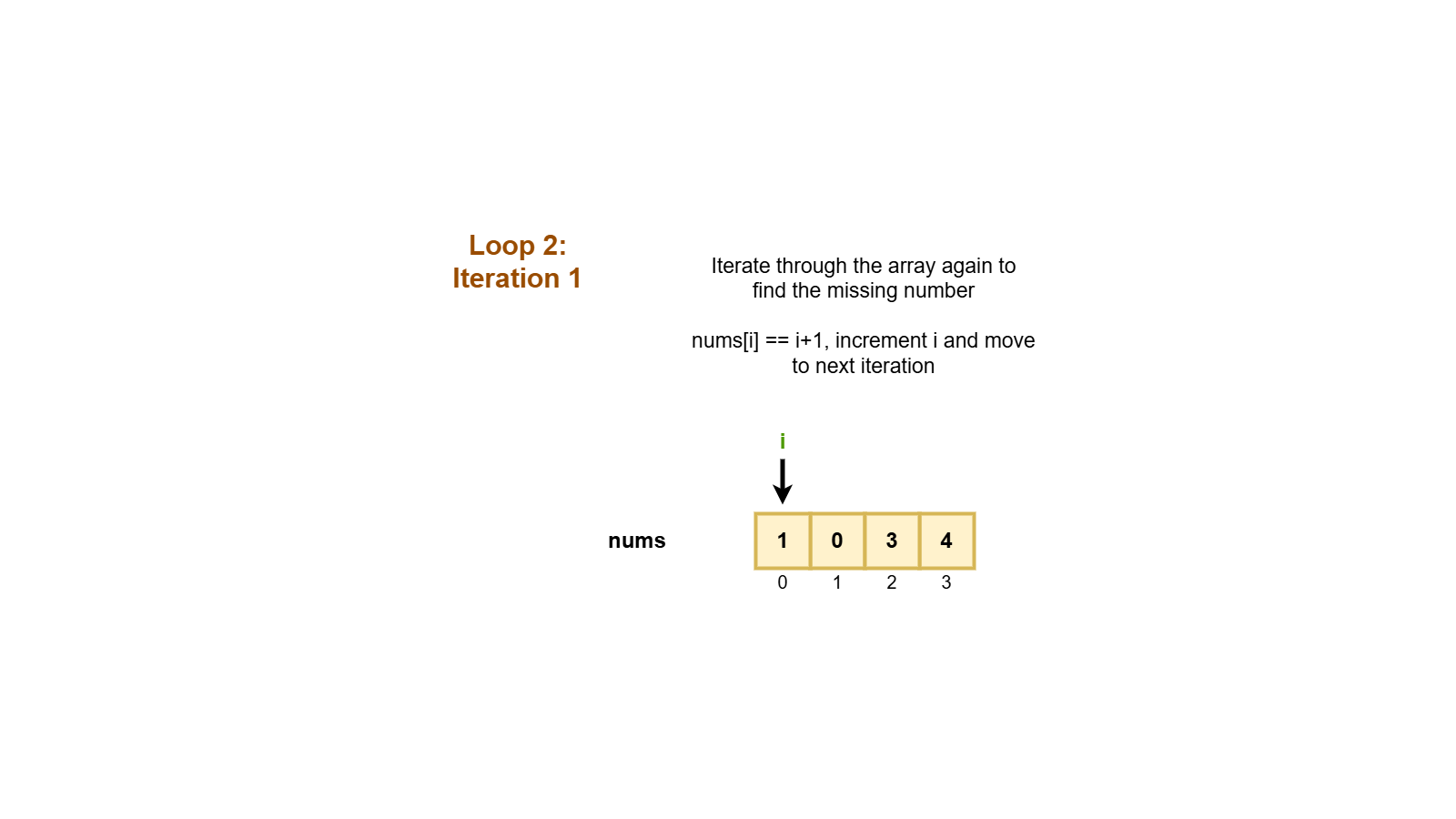 LeetCode - Missing Number Fastest Solution