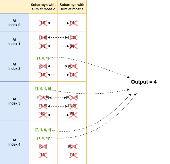Image showing how common subarrays with sum 2 and 1 cancel out each other