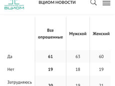 Πανρωσική δημοσκόπηση: "Ιστορικό λάθος η καταστροφή του Σοσιαλισμού και της ΕΣΣΔ!"