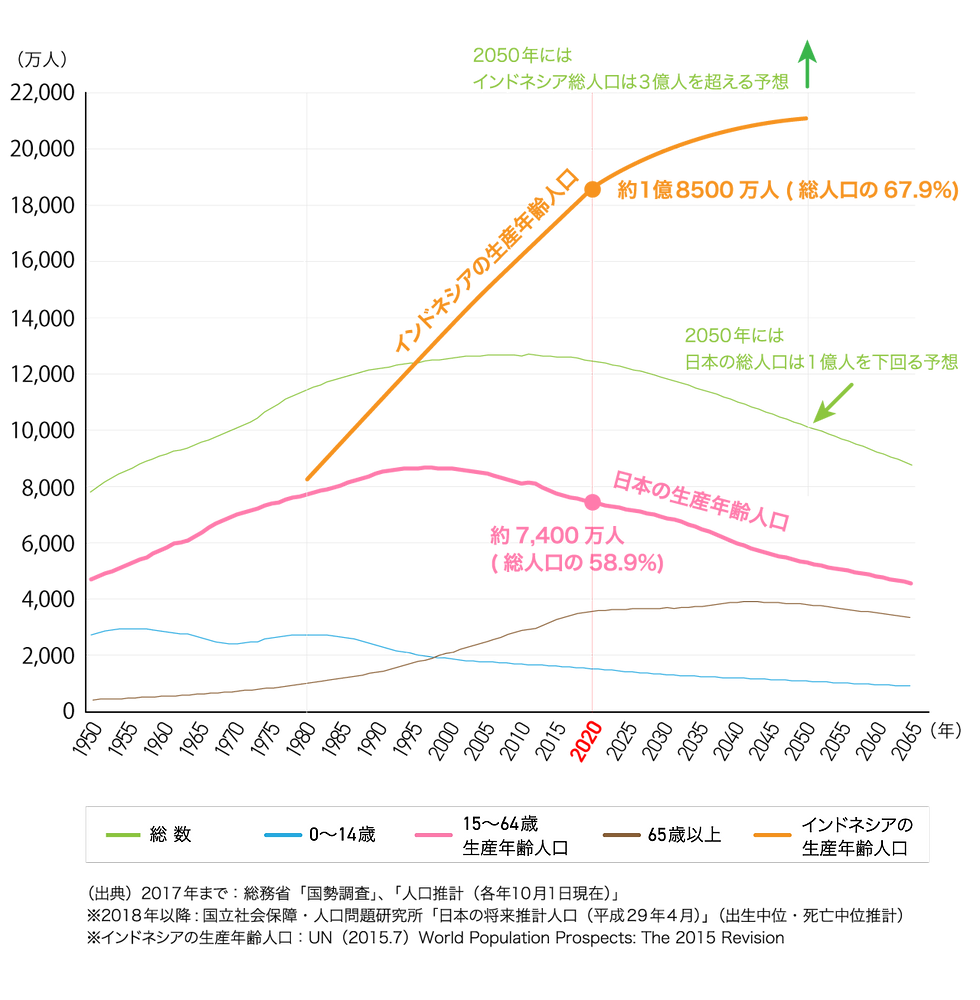 日本とインドネシアの人口推移グラフ.png