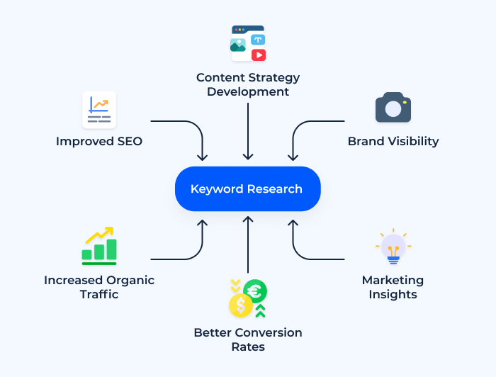 Role of Keywords