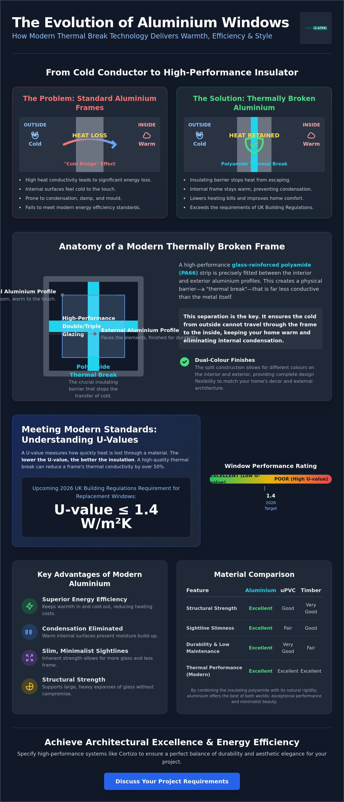 Thermally broken aluminium windows