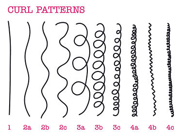 Curly Hair Patterns Chart from 1 to 4C