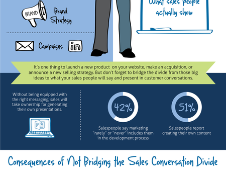 INFOGRAPHIC: The Sales Conversation Divide