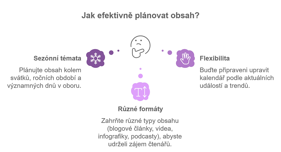 Schéma, čemu věnovat pozornost při plánování obsahu