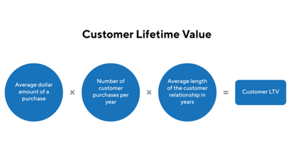 Why Calculating Customer Lifetime Value is Crucial in Ad Management: Insights and Examples