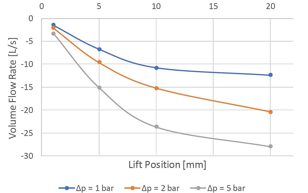 Volume flow rate