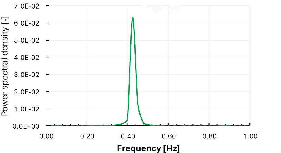 Drag frequency