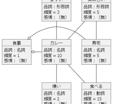 連想記憶に上位概念を追加する