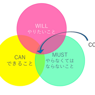 新入社員から学んだ『WILL CAN MUST』