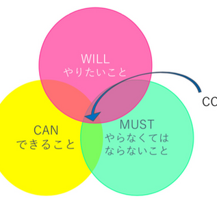 新入社員から学んだ『WILL CAN MUST』