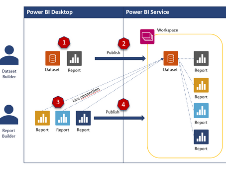 A guide to shared datasets in Power BI