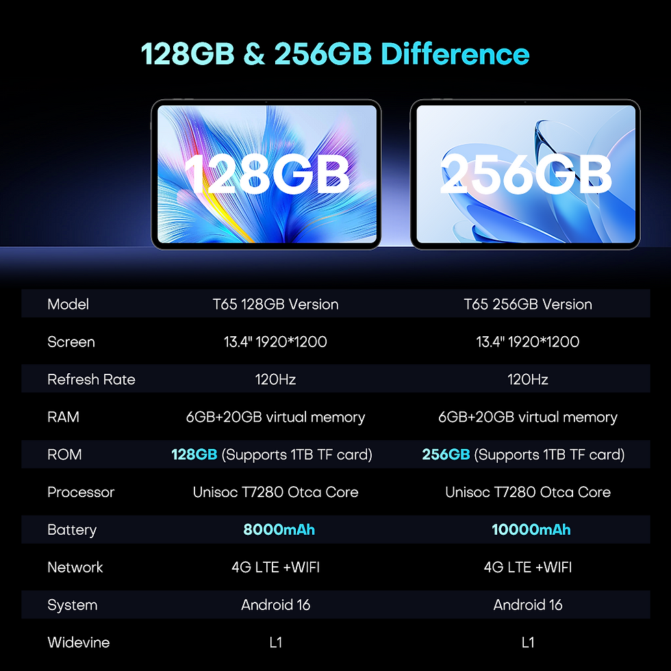 Thumbnail: Teclast T65 Tablet 13.4" 2K 120Hz Dsiplay Unisoc T7280 Octa Core Max 26GB RAM 12