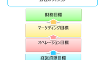 バランス・スコアカード【BSC】の論理と使い方を経営学者が解説！