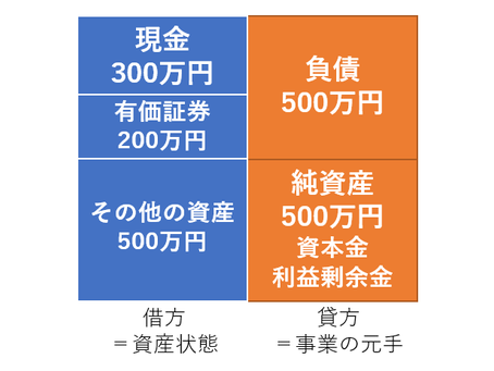 貸借対照表の基本をしっかり！経営学者が解説！