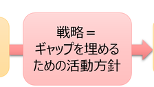 ビジョンとは【簡単まとめ】事例と作り方。