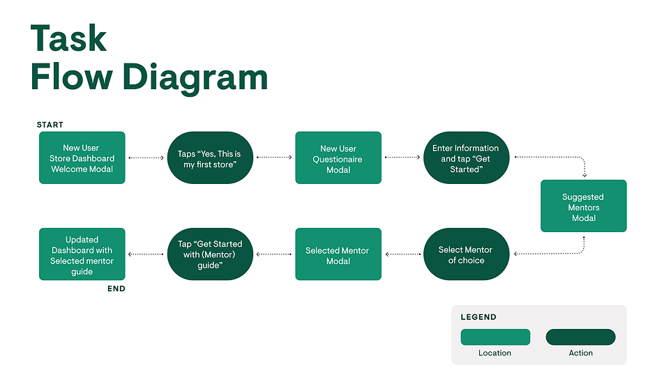 Image of the task flow diagram