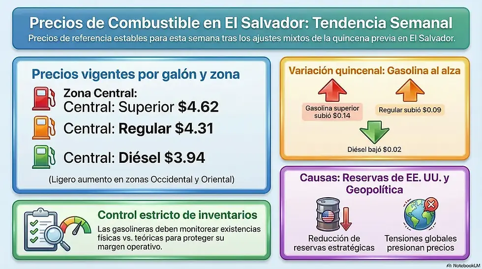 combustibles en El Salvador: semana del 2 de abril al 8 de abril