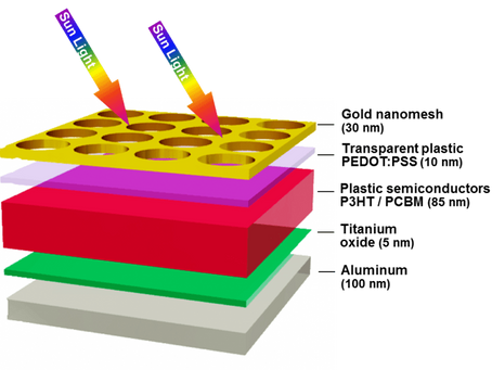 Nanotech Solar Sandwich Can Boost Cell Efficiency