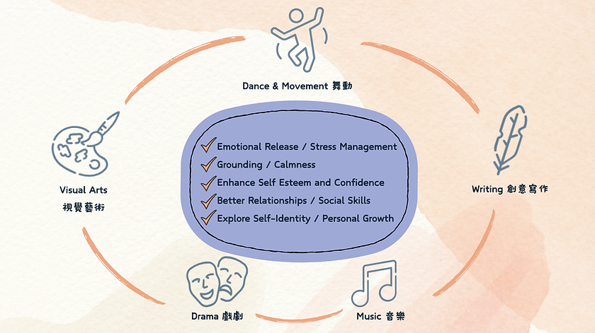 Expressive Arts Therapy