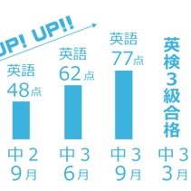 ​学習の特徴：出来たのは、自分が頑張ったから…　１