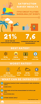 Survey ITF$0 Circuit Platges de BCN (1st event)