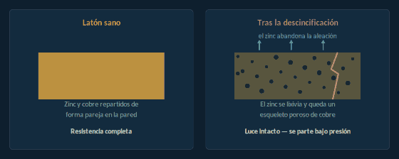 Descincificación del latón: lixiviación del zinc y capa porosa de cobre