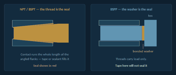 Cut-away comparison of where NPT, BSPT and BSPP threads seal