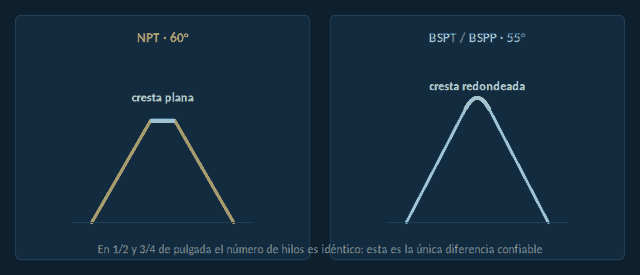 Cresta plana NPT de 60 grados frente a cresta redondeada BSP de 55 grados