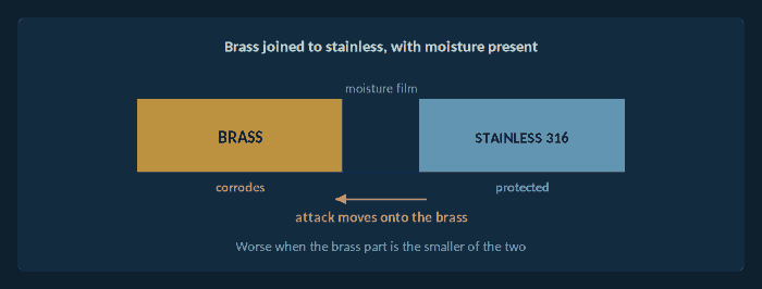 Galvanic couple between a brass fitting and a stainless steel fitting