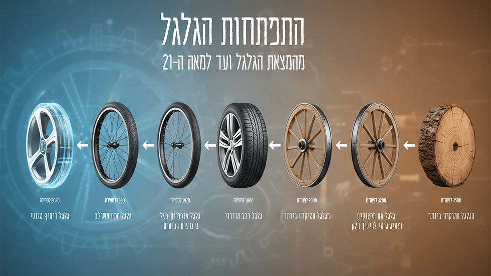 תמונה שמציגה שלבים בהתפתחות הגלגל מ'פרוסת עץ' עגולה דרך גלגל עם חישורים, עטיפת גומי סביב החלק החיצוני, גלגל רכב ועד לגלגל ריחוף מגנטי. האיור נוצר ב-AI