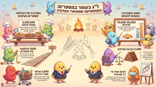 המספרים שמאחורי חג המדורות - ל"ג בעומר 🔥