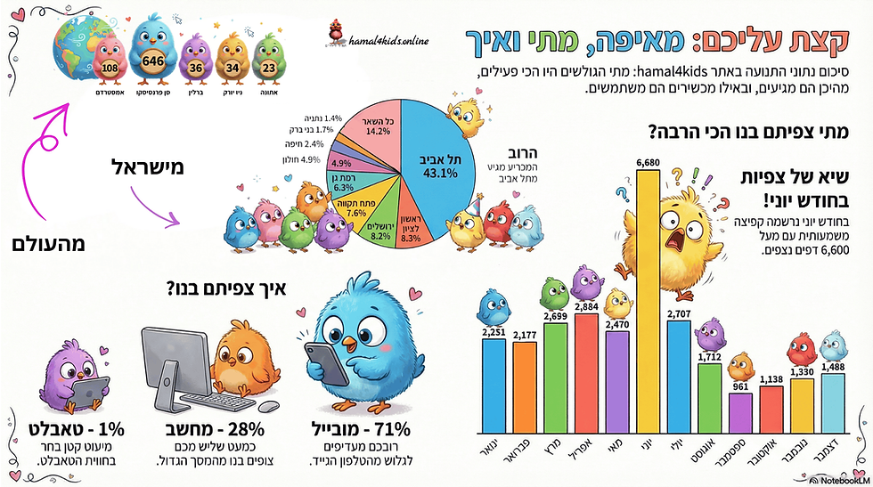 אינפוגרפיקה צבעונית ומלאת חיים המסכמת את פעילות חמ״ל לילדים בשנת 2025, ובה נתונים מפורטים על הצפיות, היצירה והמעורבות של הקהל: בחלק העליון מוצגת כותרת "קצת עליכם: מאיפה, מתי ואיך", ומתחתיה תרשים עוגה המציג מאיפה מגיעים הצופים – תל אביב מובילה עם 43.1%, אחריה ראשון לציון 8.3%, ירושלים 8.2%, פתח תקווה 7.6%, רמת גן 6.3%, חולון 4.9%, חיפה 2.4%, לוד 2.0%, בני ברק 1.7% ונתניה 1.4%, וכן קטגוריה של "כל השאר" עם 14.2%; לצד זה ליד גלובוס עומדים אפרוחים עם נתוני הערים מהעולם - אמסטרדם עם 108 צפיות, בן פרנסיסקו עם 646, ברלין עם 36, ניו יורק עם 34 באתונה עם 23. בחלק התחתון מימין מופיע גרף עמודות חודשי המראה את כמות הצפיות בכל חודש, כאשר יוני מוביל עם 6,680 צפיות, אחריו יולי עם 2,707, מאי עם 2,470, אפריל עם 2,884, מרץ עם 2,699, פברואר עם 2,177, ינואר עם 2,251, אוגוסט עם 1,712, ספטמבר עם 961, אוקטובר עם 1,138, נובמבר עם 1,330 ודצמבר עם 1,488 צפיות; בצד שמאל מוצגים נתוני שימוש במכשירים – 71% מהצפיות בוצעו במובייל, 28% במחשב ורק 1% בטאבלט