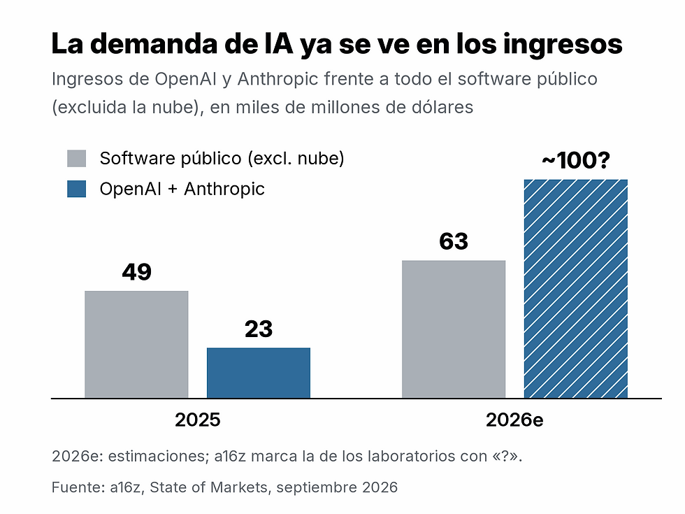 Gráfico de barras «La demanda de IA ya se ve en los ingresos», en miles de millones de dólares. 2025: software público excluida la nube 49, OpenAI y Anthropic 23. 2026 estimado: software público 63, OpenAI y Anthropic alrededor de 100, cifra que a16z marca con interrogación.