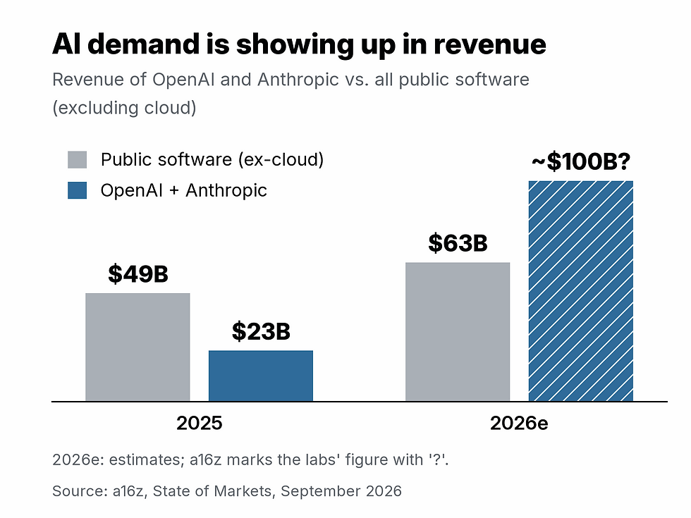 Bar chart "AI demand is showing up in revenue". 2025: public software excluding cloud $49B, OpenAI and Anthropic $23B. 2026 estimated: public software $63B, OpenAI and Anthropic about $100B, a figure a16z marks with a question mark.