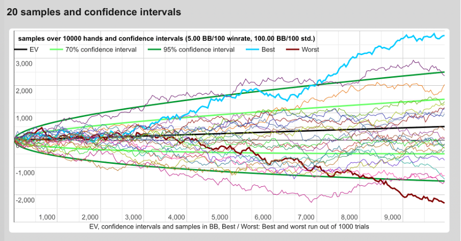 A Graph of Variance in Poker. You can see there are 20 lines on the graph representing the outcomes of 10000 poker hands played by a poker player. Several of the lines are losing money, despite the player being a winning player overall.