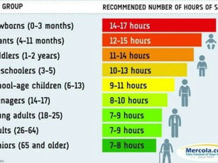 The Best Reason Our Grand babies Need More Sleep Than We Do: Chart of Sleep We Need By Age Group