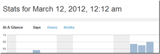 Blog stats at March 12,2012, at 12:12am…..hmmm insomnia