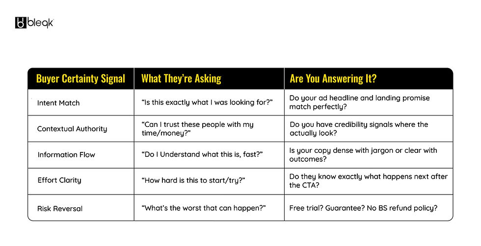 Chart titled "Buyer Certainty Signal" by bleq. Columns: Signal, Questions, Answers. Rows: Intent Match, Contextual Authority, Info Flow, Effort Clarity, Risk Reversal.