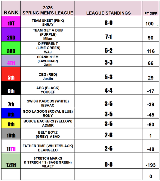 MENS LG STANDINGS 5.1.26.png