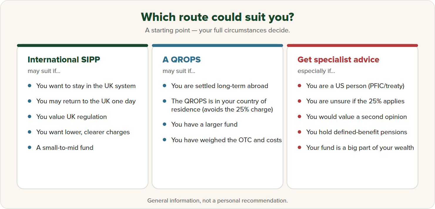Decision cards showing whether a SIPP, a QROPS, or specialist advice tends to suit an expat.