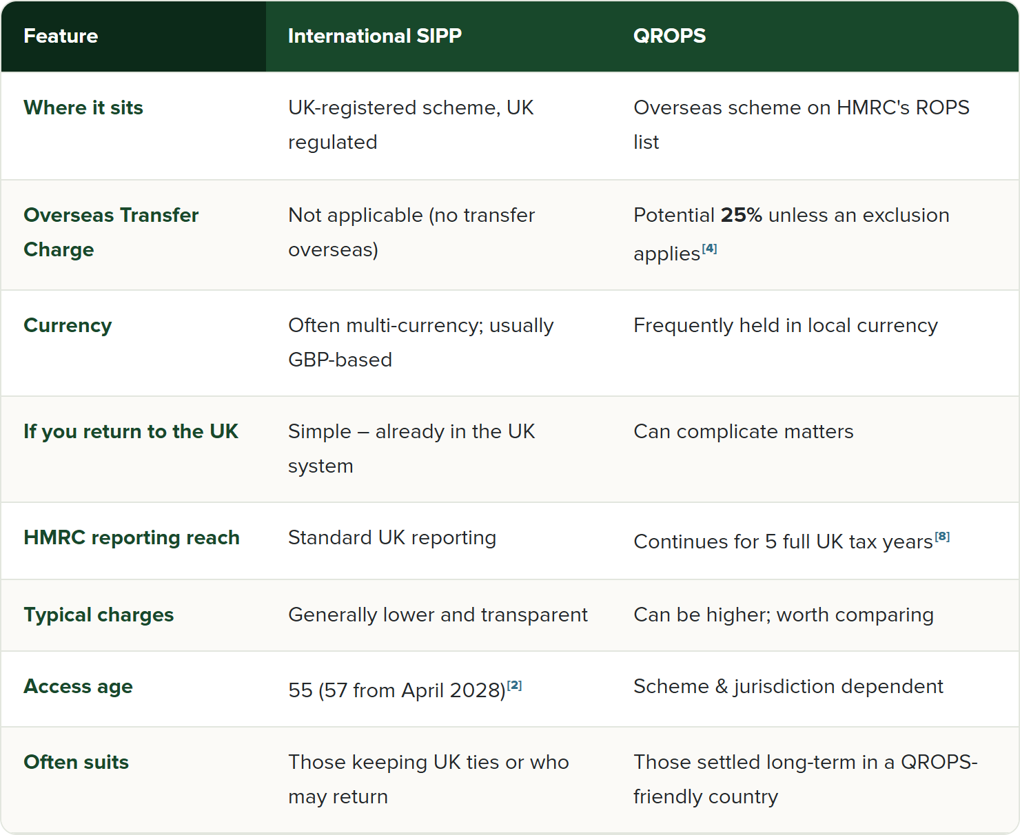 SIPP vs QROPS at a glance: a comparison table of where each sits, the Overseas Transfer Charge, currency, returning to the UK, HMRC reporting reach, charges, access age, UK inheritance tax from April 2027 and who each tends to suit.