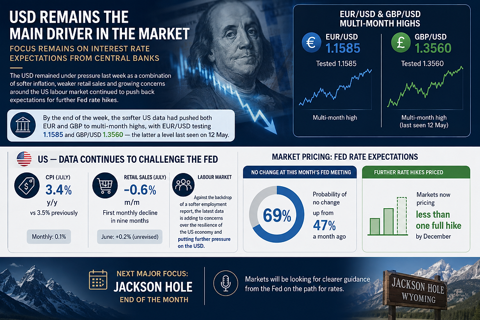 Summary graphic circulated with the Agility Forex Market News for the week commencing 17 August 2026. It shows US consumer price inflation easing to 3.4 per cent year on year from 3.5 per cent, retail sales falling 0.6 per cent in July, EUR/USD at 1.1585 and GBP/USD at 1.3560, and a dial reading 69 per cent for the probability of no change at this month's Federal Reserve meeting. A panel headed further rate hikes priced draws two solid ascending bars and a taller dashed third bar beside the sentence that markets are pricing less than one full hike by December; those bars overstate what that sentence says, and the section beneath this image explains why.